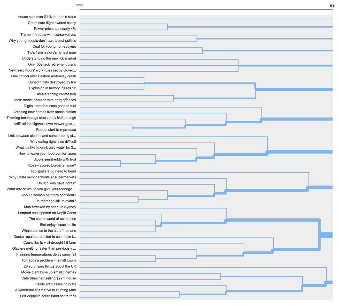 OptimalSort open sort dendrogram